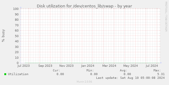 Disk utilization for /dev/centos_lib/swap