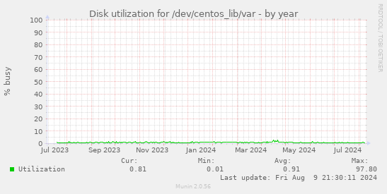 Disk utilization for /dev/centos_lib/var