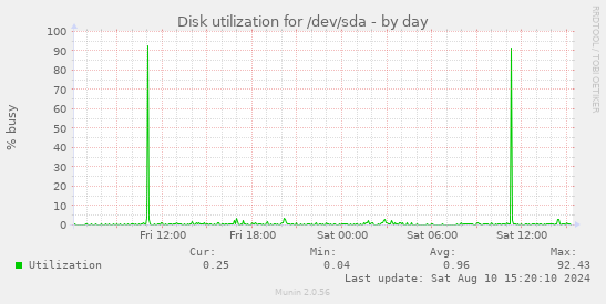 Disk utilization for /dev/sda