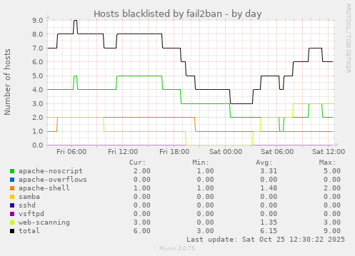 Hosts blacklisted by fail2ban