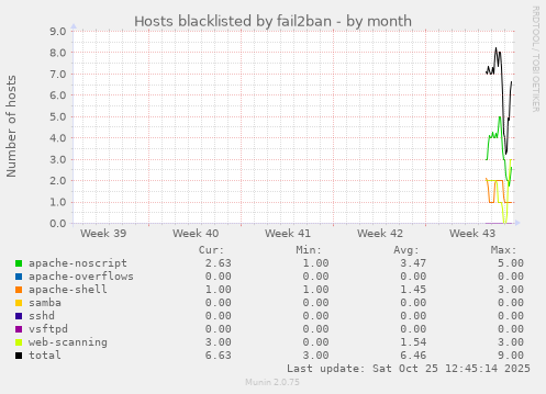 Hosts blacklisted by fail2ban