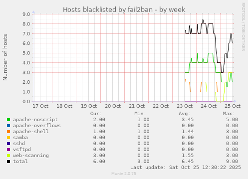 Hosts blacklisted by fail2ban