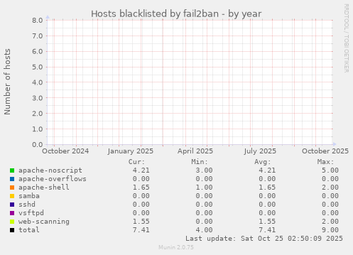 Hosts blacklisted by fail2ban