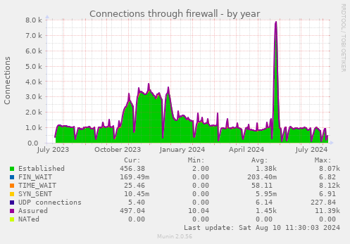 yearly graph