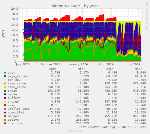 yearly graph