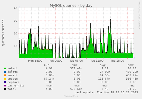 MySQL queries