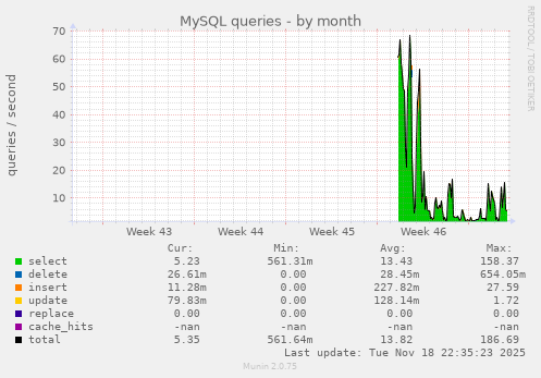 MySQL queries