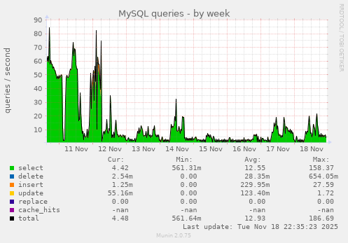 MySQL queries