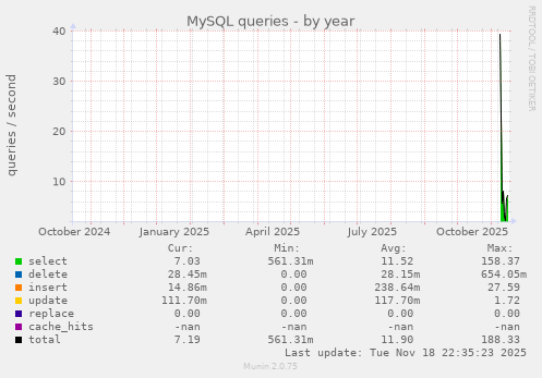 MySQL queries