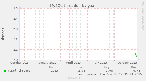 MySQL threads