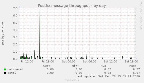 Postfix message throughput