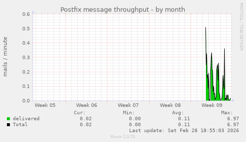 Postfix message throughput
