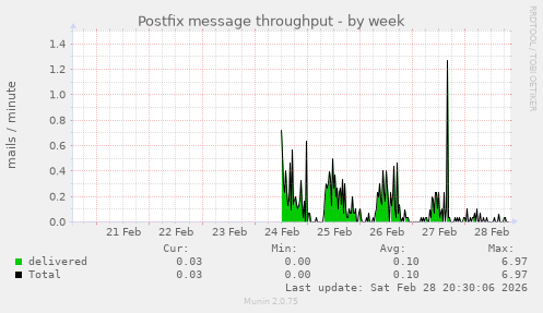 Postfix message throughput