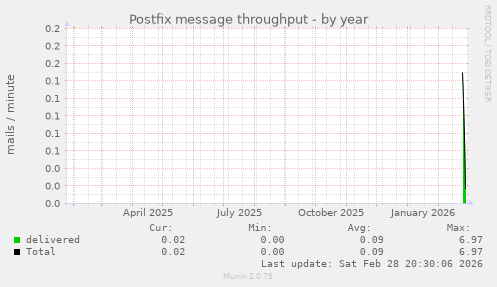 Postfix message throughput