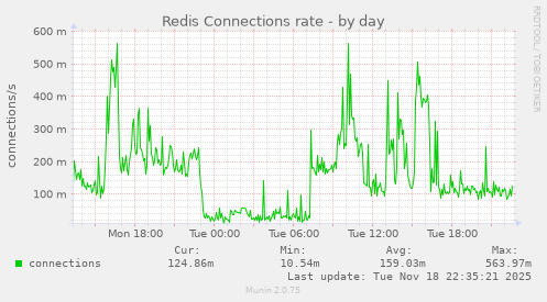 Redis Connections rate