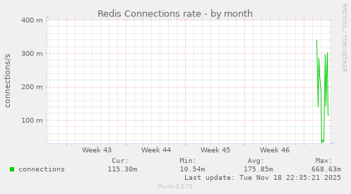 Redis Connections rate