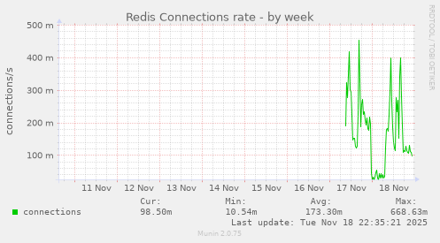Redis Connections rate