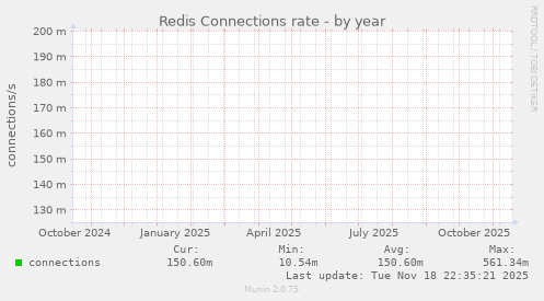Redis Connections rate