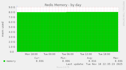 Redis Memory