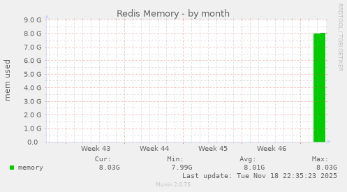 Redis Memory