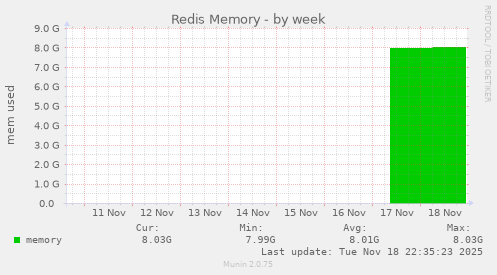 Redis Memory