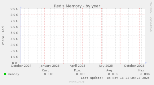 Redis Memory