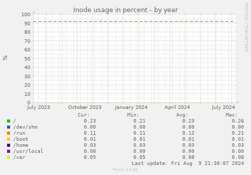 Inode usage in percent