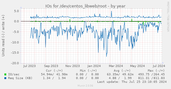IOs for /dev/centos_libweb/root