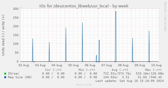 IOs for /dev/centos_libweb/usr_local