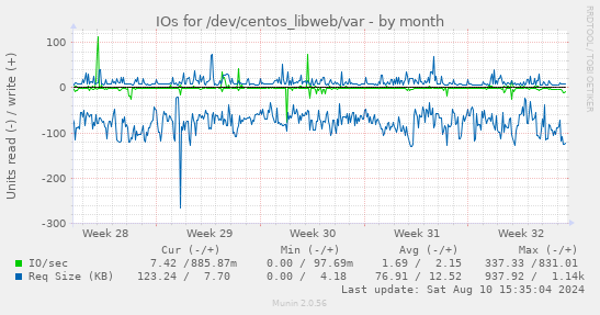 monthly graph