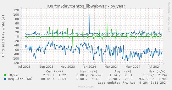 yearly graph