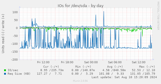 IOs for /dev/sda