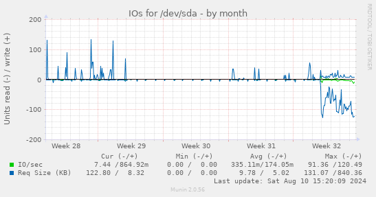 IOs for /dev/sda