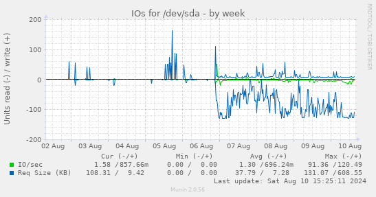 IOs for /dev/sda