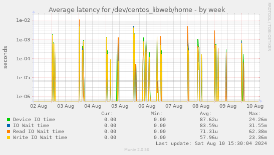 Average latency for /dev/centos_libweb/home