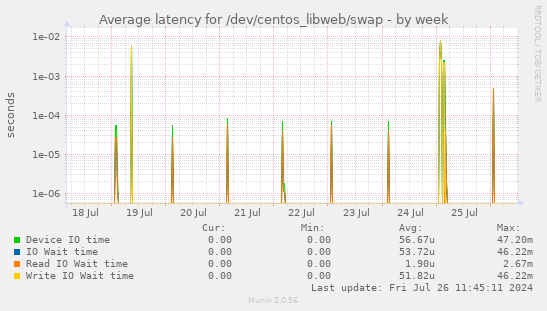 Average latency for /dev/centos_libweb/swap
