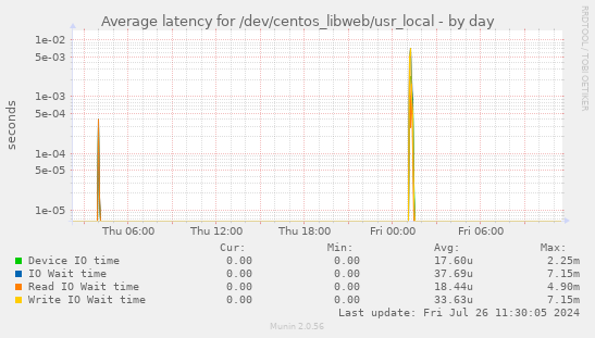 Average latency for /dev/centos_libweb/usr_local