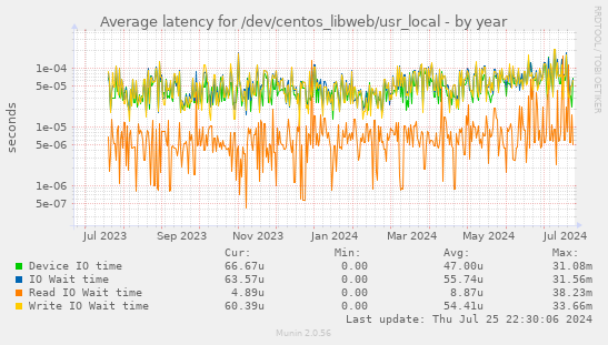 Average latency for /dev/centos_libweb/usr_local