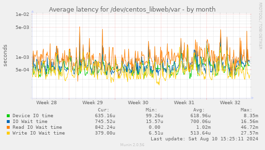 Average latency for /dev/centos_libweb/var