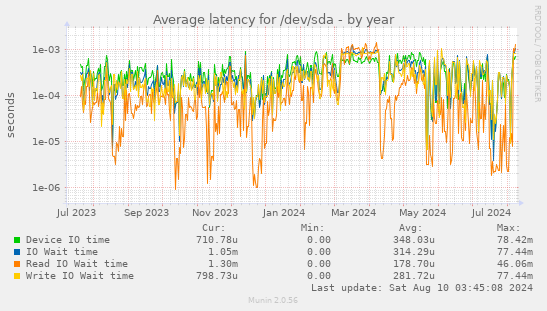 Average latency for /dev/sda