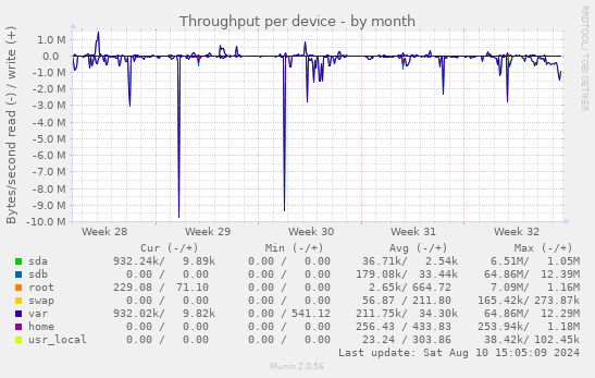 Throughput per device