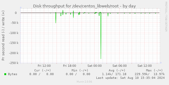 Disk throughput for /dev/centos_libweb/root