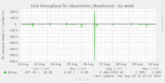 Disk throughput for /dev/centos_libweb/root