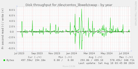 Disk throughput for /dev/centos_libweb/swap