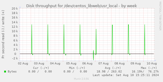 weekly graph