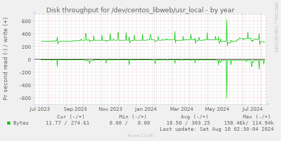 Disk throughput for /dev/centos_libweb/usr_local