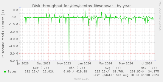 Disk throughput for /dev/centos_libweb/var