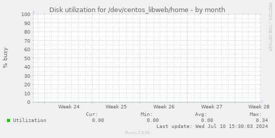 Disk utilization for /dev/centos_libweb/home