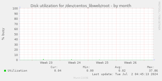 Disk utilization for /dev/centos_libweb/root