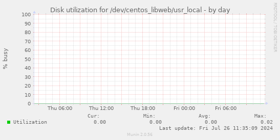 Disk utilization for /dev/centos_libweb/usr_local